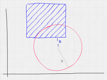 Handgezeichnete Darstellung eines Quadrats, das teilweise den oberen Teil eines Kreises überlappt. Der Radius wird durch eine leichte Linie, die mit R bezeichnet ist, dargestellt. Die Entfernungsline geht von der Mitte des Kreises bis zum nächsten Punkt des Quadrats.