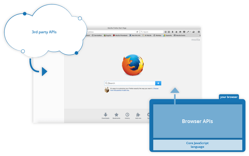 Ein Screenshot des Browsers mit der Startseite des Firefox-Browsers geöffnet. Es gibt APIs, die standardmäßig in den Browser integriert sind. Drittanbieter-APIs sind nicht standardmäßig in den Browser integriert. Ihr Code und die Informationen müssen von einem Ort im Web abgerufen werden, um sie zu nutzen.