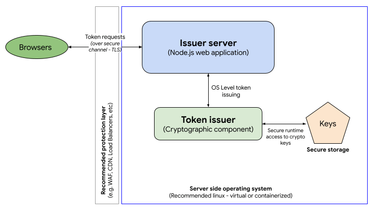 Die Hauptkomponenten des Issuer Servers: Issuer App, zum Beispiel mit Node.js gebaut, und Token Issuer (kryptografische Komponente verantwortlich für die Ausstellung von Tokens)
