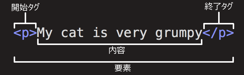HTML の要素の構造を示すサンプルコード。 <p> My cat is very grumpy </p>.
