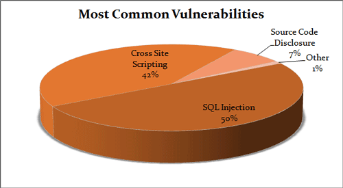 显示最常见漏洞的饼状图:SQL 注入占 50%,跨站脚本占 42%,源代码泄露占 7%。